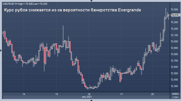 Курс рубля снижается из-за вероятности банкротства ...