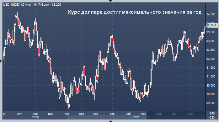 Курс доллара достиг максимального значения за год