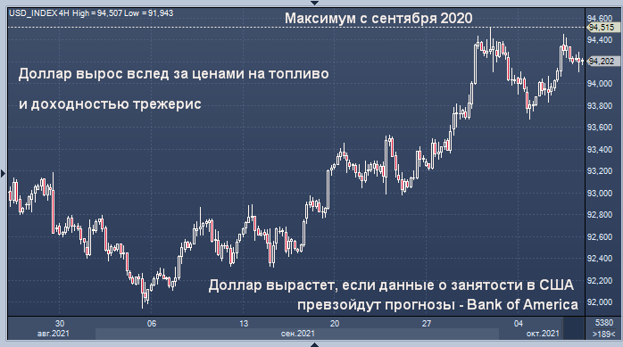 Доллар вырастет, если данные о занятости в США ...