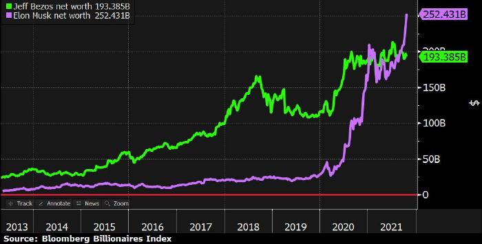 Илон Маск оставил Джеффа Безоса далеко позади на ...