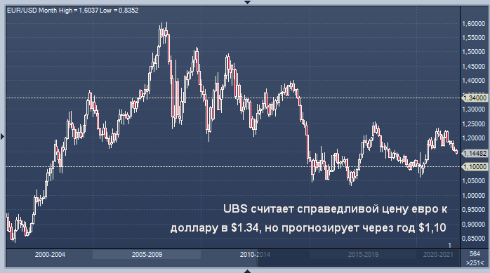 UBS прогнозирует широкий рост курса доллара в ...