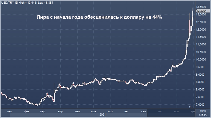 Турецкая лира обновила абсолютный минимум к ...