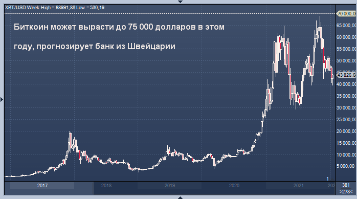 Биткоин может вырасти до 75 000 долларов в этом году, ...