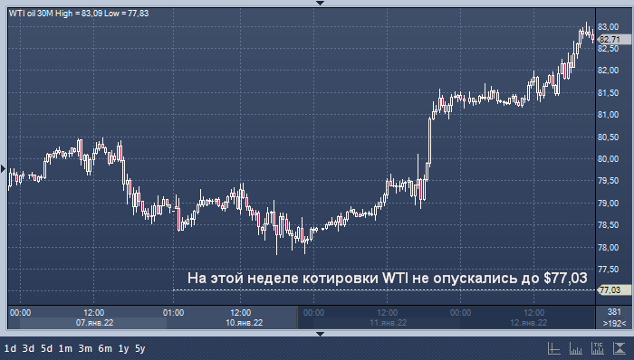 Если вы торгуете нефтью на CME по субботам, это еще не ...