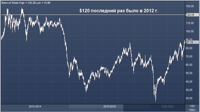 Bank of America прогнозирует нефть Brent по $120 за баррель в ...