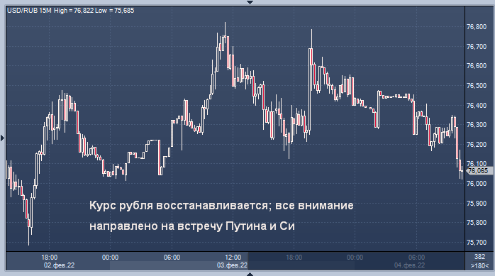 Курс рубля восстанавливается; все внимание ...