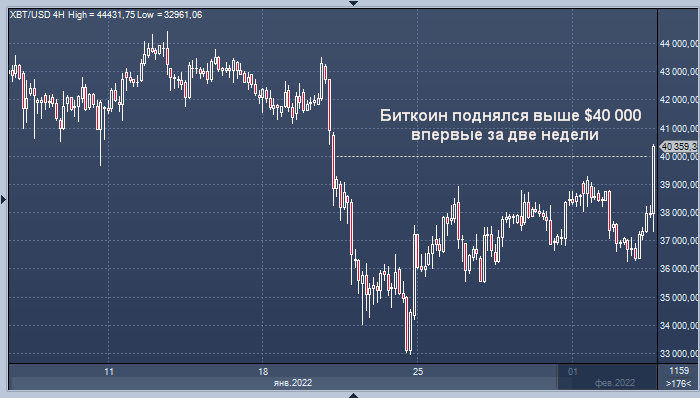 Биткоин поднялся выше $40 000 впервые за две недели