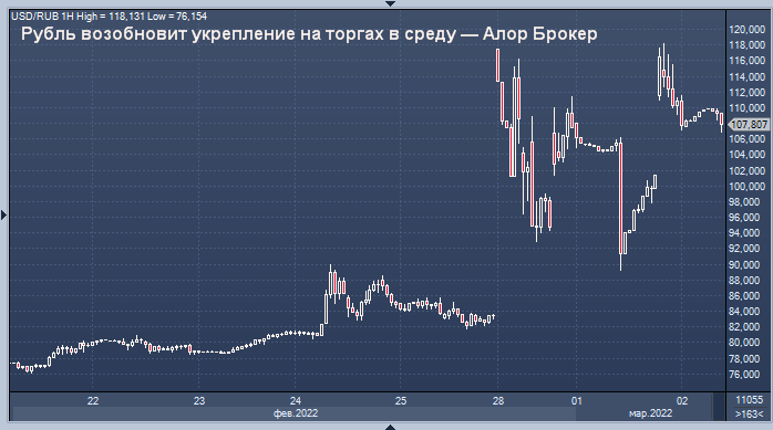 Рубль возобновит укрепление на торгах в среду — ...