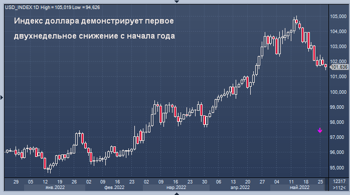 Индекс доллара демонстрирует первое двухнедельное ...