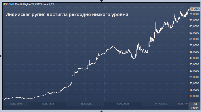 Индийская рупия достигла рекордно низкого уровня