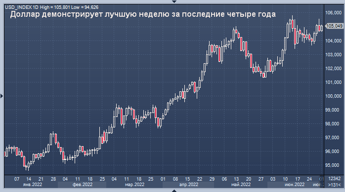 Доллар демонстрирует лучшую неделю за последние ...