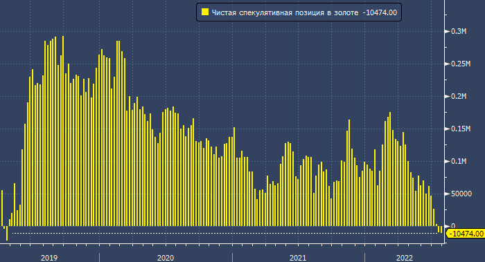 Спекулянты увеличили ставки на снижение золота до ...