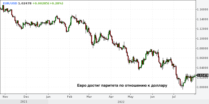 Угроза рецессии в Еврозоне гонит евро назад к паритету