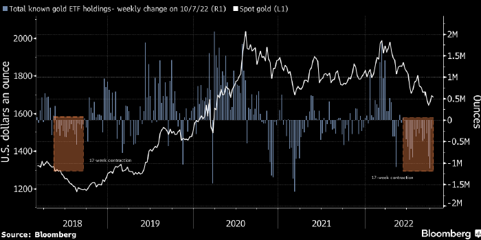 Инвесторы продают золотые ETF 17 недель подряд