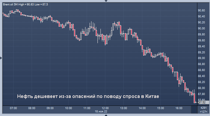 Нефть дешевеет из-за опасений по поводу спроса в Китае